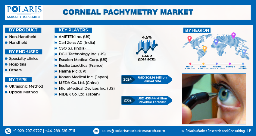 Corneal Pachymetry Market Share